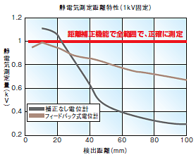 ZJ-SD 特長 9 スマート静電気センサZJ-SDの静電気測定距離特性（1kV固定）