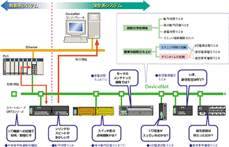 DeviceNet 特長 10 