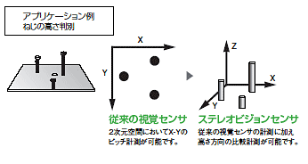 F210-STシリーズ 特長 27 ステレオビジョンセンサ　多点計測：複数の計測ポイントの高さを比較計測