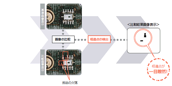 VC7700 特長 41 3Dデジタルファインスコープ VC7700で画像比較