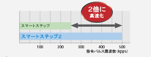 R88M-G, R7D-BP 特長 16 
