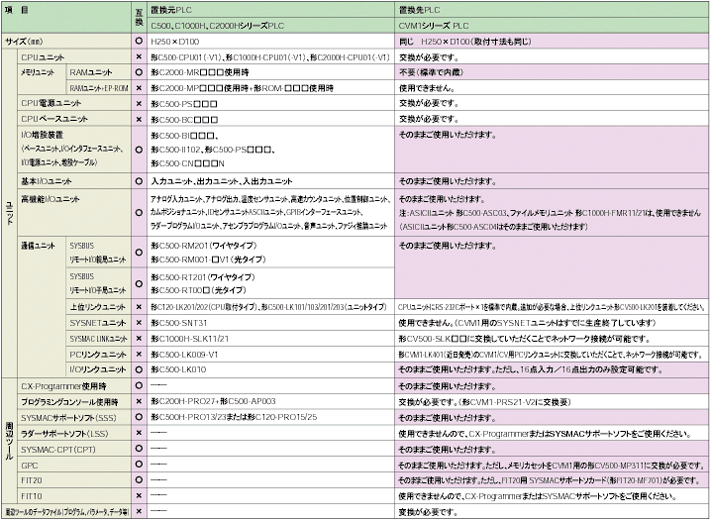 60％以上節約 オムロン CVM1-CPU21-V2