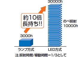 ZUV-C10シリーズ 特長 30 長寿命LED採用のUV-LED照射器でランニングコスト削減