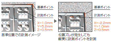 F210-STシリーズ 特長 36 ステレオビジョンセンサの計測ポイントを確実にとらえる位置補正機能