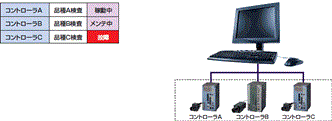 F210-C10-ETN / F500-C10-ETN / F500-C10 特長 66 Vision Composer Watcherで稼動状態が遠隔地で監視可能