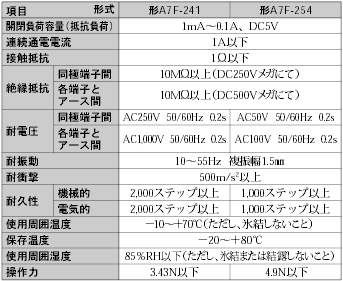 A7F 定格/性能 1 