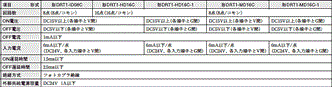 DRT1-□D08C / □D16C(-1) 定格/性能 2 