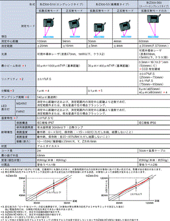 Z300 定格/性能 2 