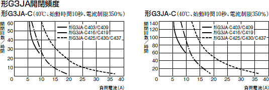 G3JA-C 定格/性能 4 