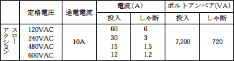 D4D-□N 定格/性能 4 