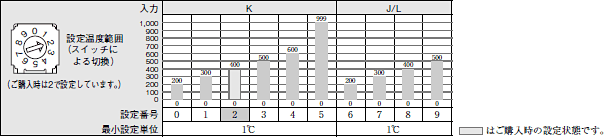 E5CSV 定格/性能 6 