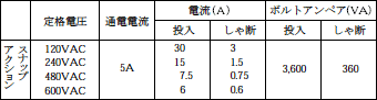 D4D-□N 定格/性能 5 