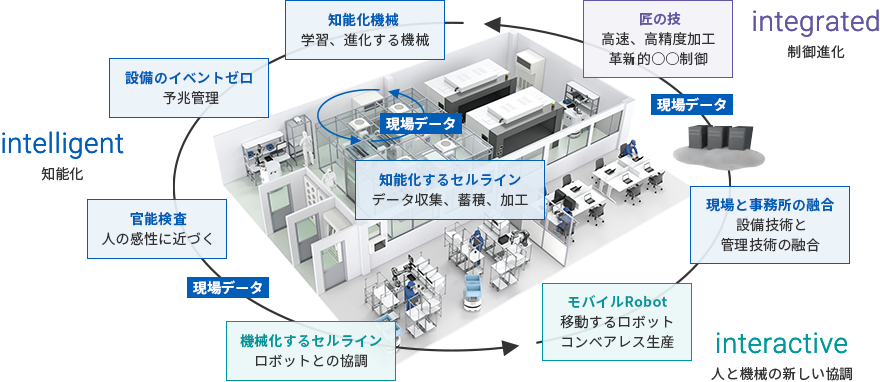 intelligent 知能化 integrated 制御進化 interactive 人と機械の新しい協調