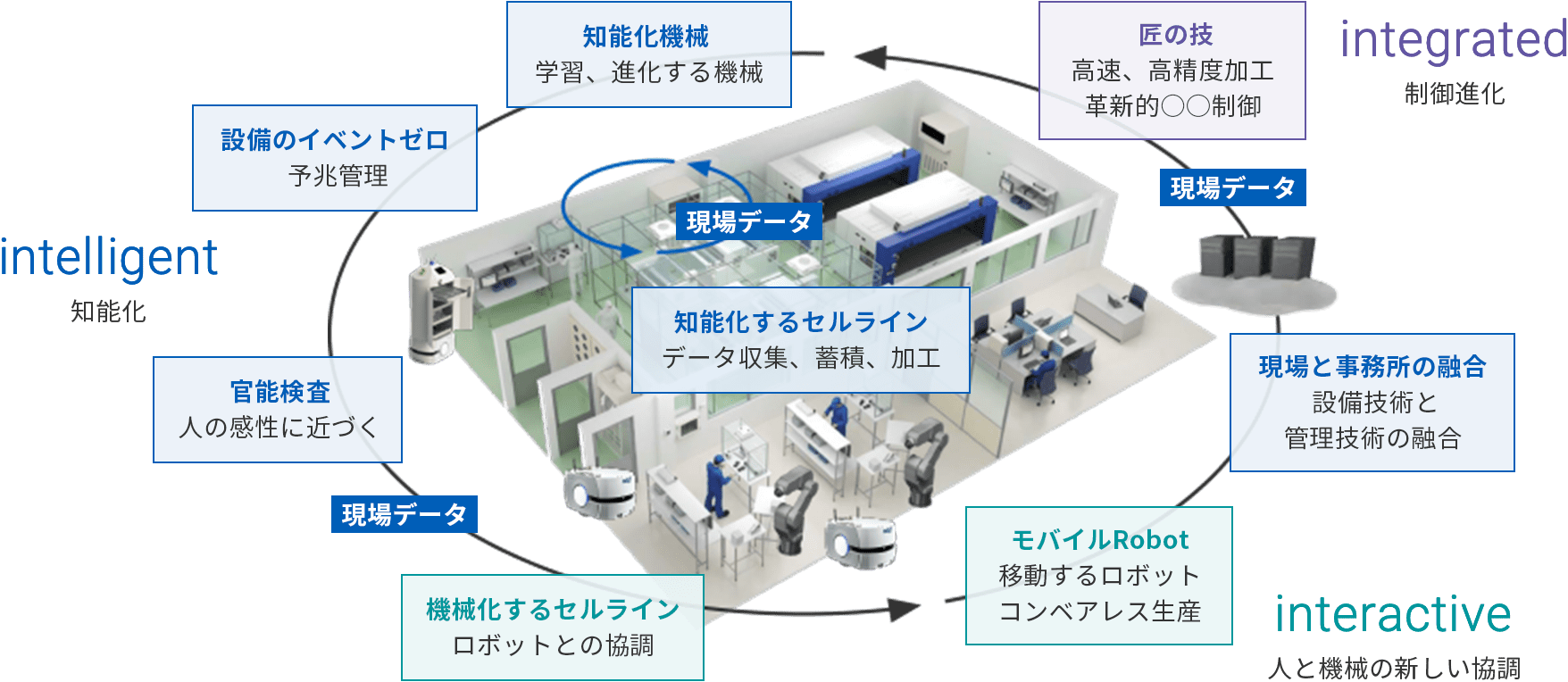 intelligent 知能化 integrated 制御進化 interactive 人と機械の新しい協調