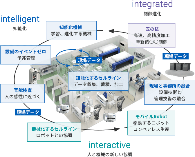 intelligent 知能化 integrated 制御進化 interactive 人と機械の新しい協調