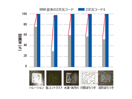 悪環境での「2次元コード」を画像処理をして読取り