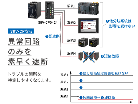 DC電子式サーキットプロテクタで
スイッチング電源（DC24V系）周りを省スペース化