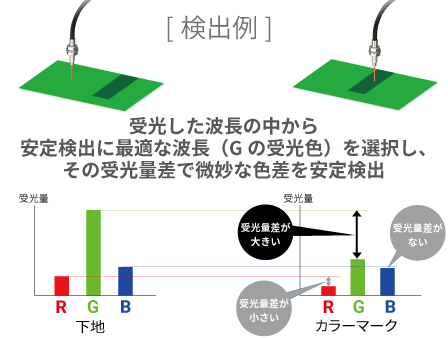 背景（下地）と微妙な色差のカラーマーク（レジマーク）を安定検出