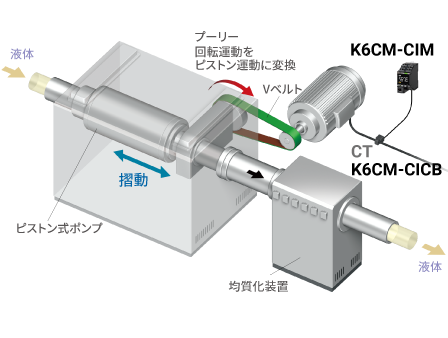 ホモジナイザー摺動部のパッキン劣化を常時監視