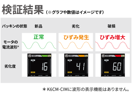 ホモジナイザー摺動部のパッキン劣化を常時監視