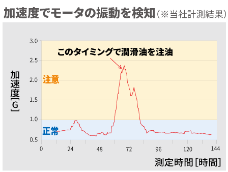 冷却水循環ポンプの軸受（ベアリング）異常を常時監視