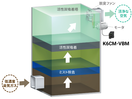 スクラバー（臭気ガス処理設備）の脱臭ファンモータの常時監視