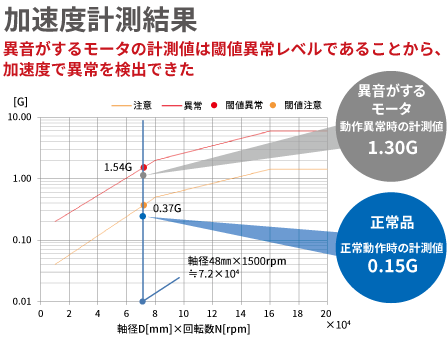 スクラバー（臭気ガス処理設備）の脱臭ファンモータの常時監視