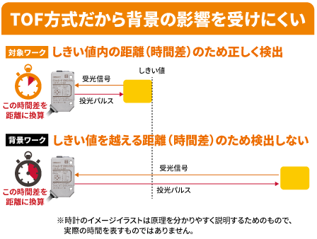 インデックステーブルのワーク有無検出