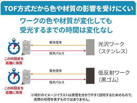 インデックステーブルのワーク有無検出