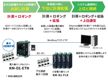 装置や設備の使用電力を
モニタリング