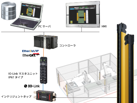 セーフティライトカーテンの状態監視により突発停止低減とダウンタイム短縮