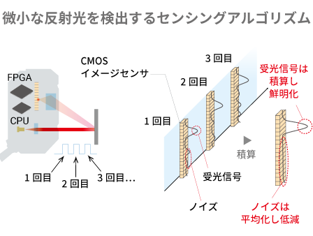 反射形の光電センサで透明体ワークを安定検出