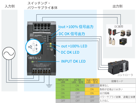 スイッチング・パワーサプライが出力していないときの保全工数低減