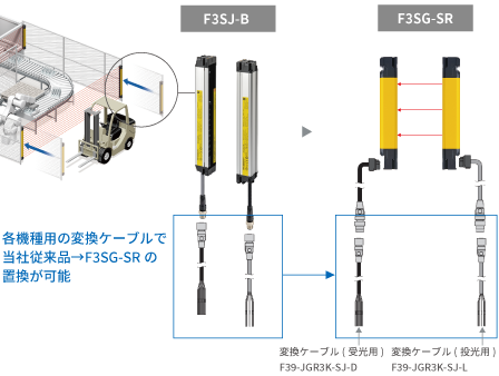 新旧の異なるセーフティライトカーテンのメンテナンス工数削減