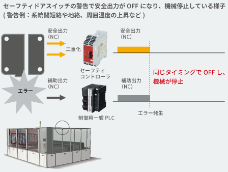 セーフティドアスイッチの制御出力OFFによる不要な機械停止の回避