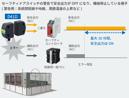 セーフティドアスイッチの制御出力OFFによる不要な機械停止の回避