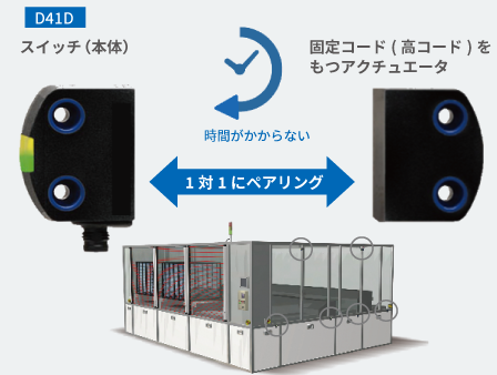 高コード非接触式セーフティドアスイッチのティーチング時間の短縮