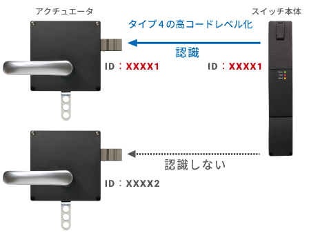 ロック式セーフティドアスイッチの無効化防止