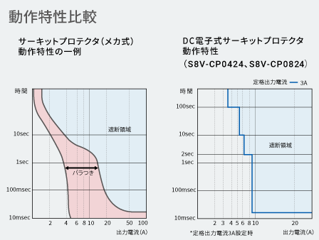 DC電子式サーキットプロテクタで異常回路を瞬時に遮断