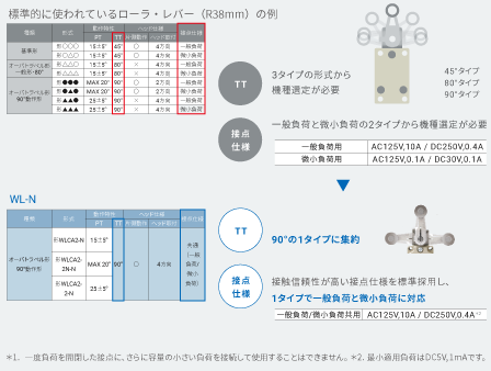リミットスイッチの機種選定時間短縮