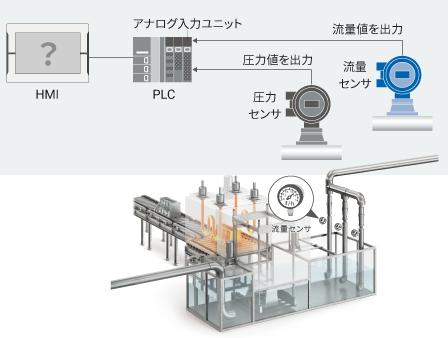 「流量と温度」の同時アナログ出力による見える化