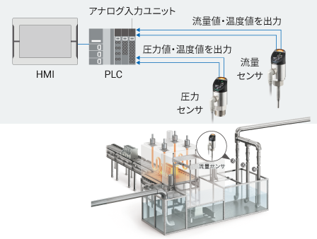 「流量と温度」の同時アナログ出力による見える化