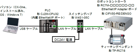 CJシリーズ EtherNet/IP接続ガイド ロボットコントローラ編（RC7M ...