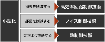 高効率回路制御技術/ノイズ制御技術/熱制御技術