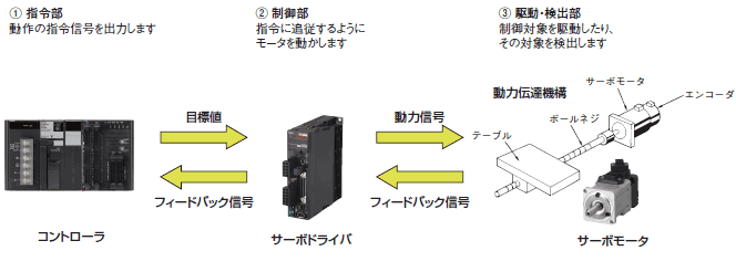 激安な サーボ モーター アンプセット多少の値下可能