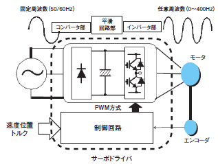 サーボ モーター と は