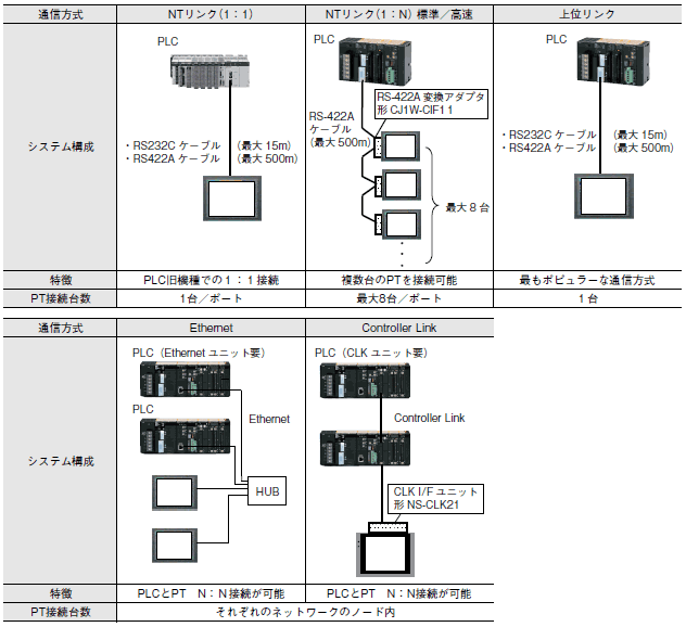 プログラマブルターミナル 概要 - 技術解説 | オムロン制御機器