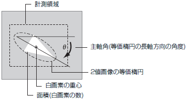 画像センサ 概要 技術解説 オムロン制御機器