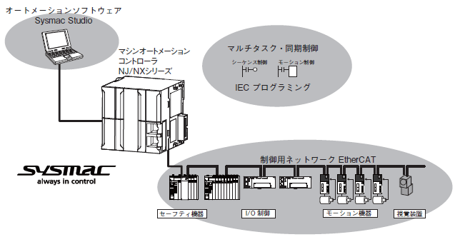 マシンオートメーションコントローラ 概要 - 技術解説 | オムロン制御機器