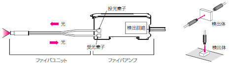 ファイバセンサ 概要 - 技術解説 | オムロン制御機器